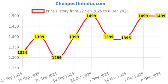myntra.com Indo Era Women Printed Regular Pure Cotton Kurta with Trousers indo era Price History Graph from 22 Sep 2025 to 6 Dec 2025