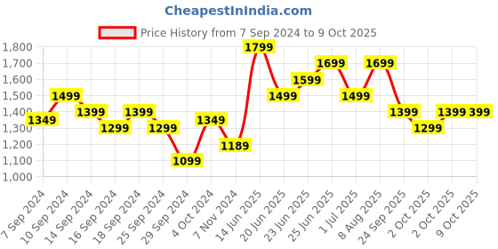 myntra.com Indo Era Women Printed Regular Pure Cotton Kurta with Trousers & With Dupatta indo era Price History Graph from 7 Sep 2024 to 9 Oct 2025