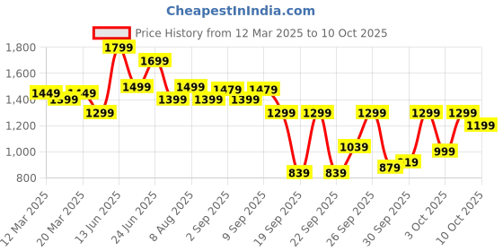 myntra.com Indo Era Women Printed Regular Pure Cotton Kurta with Trousers & With Dupatta indo era Price History Graph from 12 Mar 2025 to 10 Oct 2025