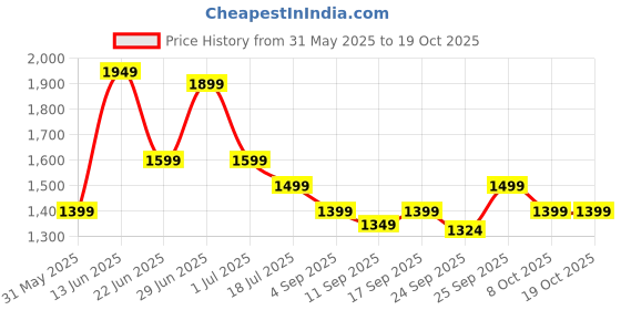 myntra.com Indo Era Women Printed Regular Pure Cotton Kurta with Trousers & With Dupatta indo era Price History Graph from 31 May 2025 to 17 Oct 2025