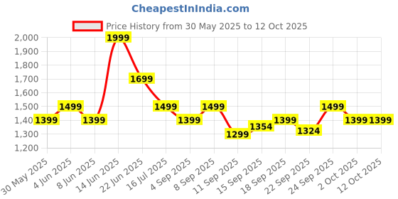 myntra.com Indo Era Women Printed Regular Sequinned Pure Cotton Kurta with Trousers & With Dupatta indo era Price History Graph from 30 May 2025 to 12 Oct 2025