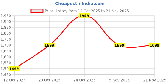 myntra.com Indo Era Women Printed Regular Thread Work Pure Cotton Kurta with Trousers & Dupatta indo era Price History Graph from 12 Oct 2025 to 20 Nov 2025