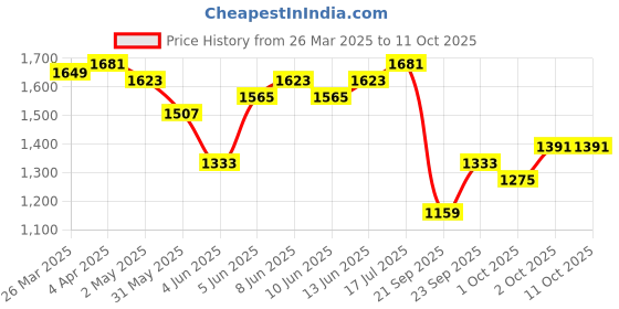 myntra.com Indo Era Women Printed Regular Thread Work Pure Cotton Kurta with Trousers & With Dupatta indo era Price History Graph from 26 Mar 2025 to 11 Oct 2025