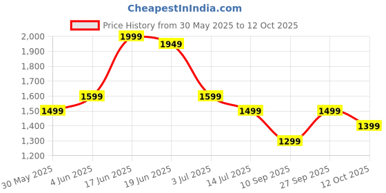 myntra.com Indo Era Women Printed Regular Thread Work Pure Cotton Kurta with Trousers & With Dupatta indo era Price History Graph from 30 May 2025 to 12 Oct 2025