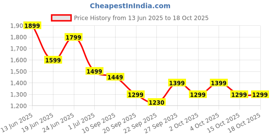 myntra.com Indo Era Women Printed Regular Thread Work Pure Cotton Kurta with Trousers & With Dupatta indo era Price History Graph from 13 Jun 2025 to 15 Oct 2025