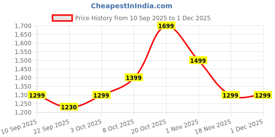 myntra.com Indo Era Women Printed Straight Pure Cotton Kurta Trousers With Printed Dupatta set indo era Price History Graph from 10 Sep 2025 to 30 Nov 2025