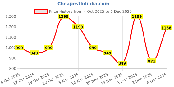 myntra.com Indo Era Women Printed Thread Work Pure Cotton Kurta with Trousers & Dupatta indo era Price History Graph from 4 Oct 2025 to 4 Dec 2025