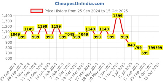 myntra.com Indo Era Women Printed Top With Trouser Co-Ords indo era Price History Graph from 25 Sep 2024 to 15 Oct 2025