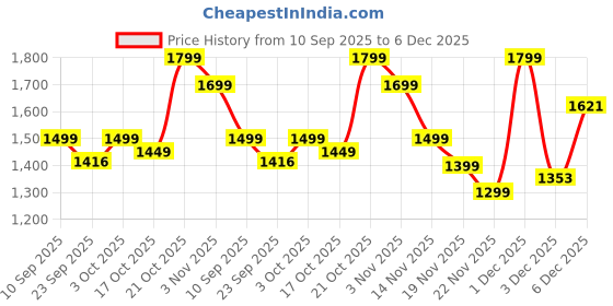 myntra.com INDO ERA Women Printed Tunic with Trousers indo era Price History Graph from 10 Sep 2025 to 3 Dec 2025