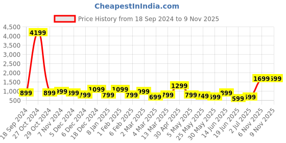 myntra.com Indo Era Women Purple Ethnic Motifs Yoke Design Thread Work Kurta with Trousers & Dupatta indo era Price History Graph from 18 Sep 2024 to 8 Nov 2025