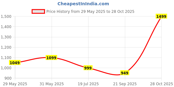 myntra.com Indo Era Women Purple Sequinned Kurta with Palazzos & With Dupatta indo era Price History Graph from 29 May 2025 to 28 Oct 2025
