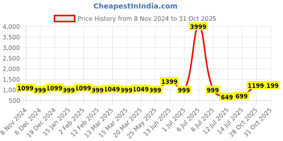 myntra.com Indo Era Women Purple Yoke Design Kurta with Palazzos indo era Price History Graph from 8 Nov 2024 to 31 Oct 2025