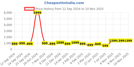 myntra.com Indo Era Women Purple Yoke Design Kurta with Trousers & Dupatta indo era Price History Graph from 12 Sep 2024 to 8 Nov 2025