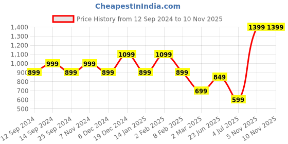 myntra.com Indo Era Women Purple Yoke Design Mirror Work Kurta with Trousers & With Dupatta indo era Price History Graph from 12 Sep 2024 to 8 Nov 2025