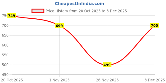 myntra.com Indo Era Women Quirky Printed Block Print Fusion Cotton Straight Kurta indo era Price History Graph from 20 Oct 2025 to 3 Dec 2025