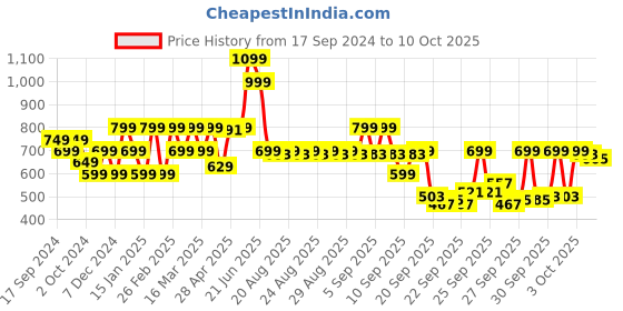 myntra.com Indo Era Women Quirky Printed Block Print Kurta indo era Price History Graph from 17 Sep 2024 to 10 Oct 2025