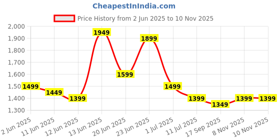 myntra.com Indo Era Women Quirky Printed Cotton Kurta with Trousers & Dupatta indo era Price History Graph from 2 Jun 2025 to 9 Nov 2025