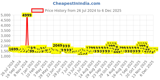 myntra.com Indo Era Women Red Ethnic Motifs Embroidered Sequinned Liva Kurta with Trousers & Dupatta indo era Price History Graph from 26 Jul 2024 to 5 Dec 2025