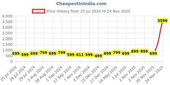 myntra.com Indo Era Women Red Ethnic Motifs Yoke Design Regular Liva Kurta with Trousers indo era Price History Graph from 25 Jul 2024 to 24 Nov 2025