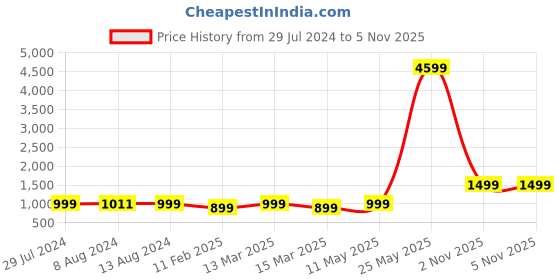 myntra.com Indo Era Women Red Floral Printed Kurta with Palazzos & Dupatta indo era Price History Graph from 29 Jul 2024 to 3 Nov 2025