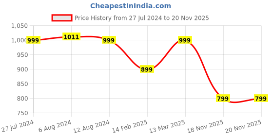 myntra.com Indo Era Women Red Floral Printed Regular Kurta with Palazzos & With Dupatta indo era Price History Graph from 27 Jul 2024 to 18 Nov 2025