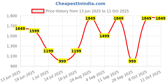 myntra.com Indo Era Women Regular Kurta with Trousers & Dupatta indo era Price History Graph from 13 Jun 2025 to 11 Oct 2025