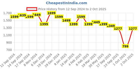 myntra.com Indo Era Women Regular Kurta with Trousers & With Dupatta indo era Price History Graph from 12 Sep 2024 to 2 Oct 2025