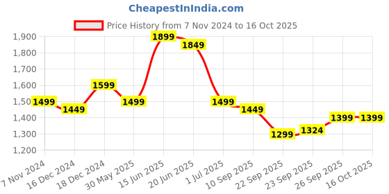 myntra.com Indo Era Women Regular Kurta with Trousers & With Dupatta indo era Price History Graph from 7 Nov 2024 to 16 Oct 2025