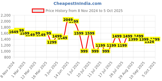 myntra.com Indo Era Women Regular Kurta with Trousers & With Dupatta indo era Price History Graph from 8 Nov 2024 to 5 Oct 2025