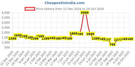 myntra.com Indo Era Women Regular Kurta with Trousers & With Dupatta indo era Price History Graph from 12 Dec 2024 to 15 Oct 2025