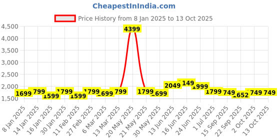 myntra.com Indo Era Women Regular Kurta with Trousers & With Dupatta indo era Price History Graph from 8 Jan 2025 to 12 Oct 2025