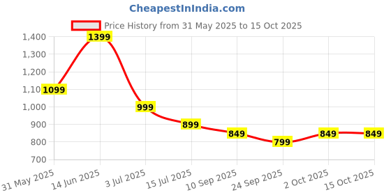 myntra.com Indo Era Women Regular Kurta with Trousers & With Dupatta indo era Price History Graph from 31 May 2025 to 15 Oct 2025