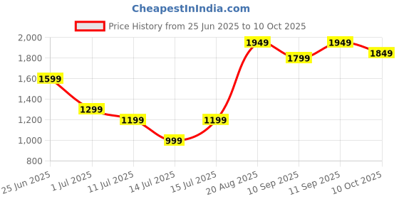 myntra.com Indo Era Women Regular Kurta with Trousers & With Dupatta indo era Price History Graph from 25 Jun 2025 to 10 Oct 2025