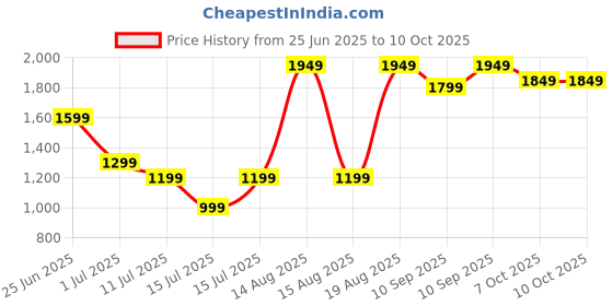 myntra.com Indo Era Women Regular Kurta with Trousers & With Dupatta indo era Price History Graph from 25 Jun 2025 to 10 Oct 2025