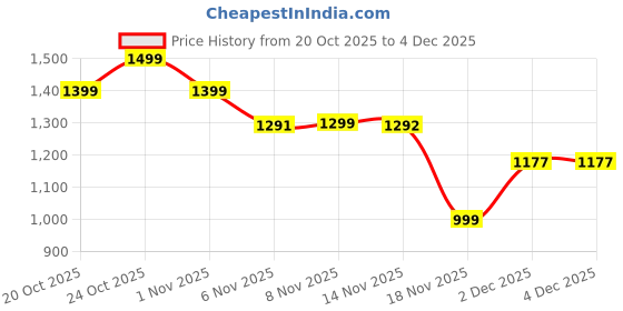 myntra.com Indo Era Women Regular Kurta with Trousers & With Dupatta indo era Price History Graph from 20 Oct 2025 to 2 Dec 2025