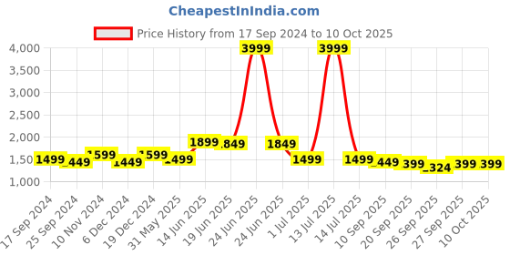 myntra.com Indo Era Women Regular Thread Work Kurta with Trousers & With Dupatta indo era Price History Graph from 17 Sep 2024 to 9 Oct 2025