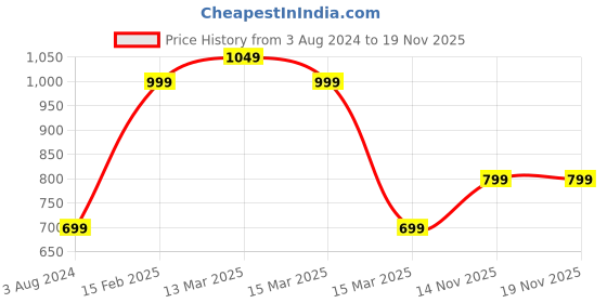 myntra.com Indo Era Women Sea Green & Golden Embroidered Kurta with Trousers & Dupatta indo era Price History Graph from 3 Aug 2024 to 19 Nov 2025