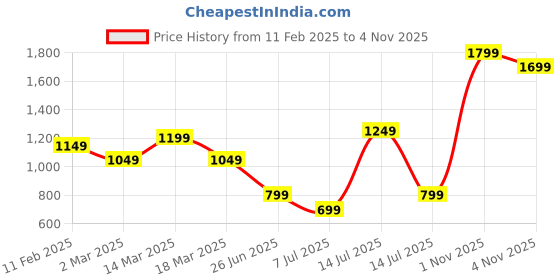 myntra.com Indo Era Women Sea Green Embroidered Liva Kurta with Trousers & Dupatta indo era Price History Graph from 11 Feb 2025 to 1 Nov 2025