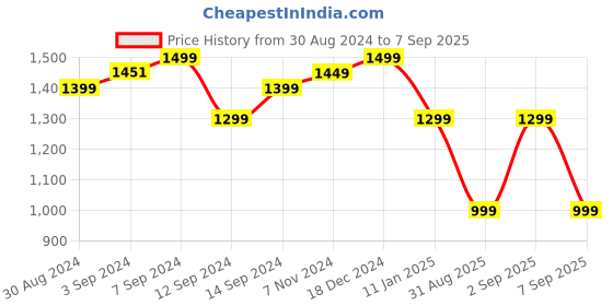 myntra.com Indo Era Women Sea Green Floral Embroidered Kurta with Trousers & With Dupatta indo era Price History Graph from 30 Aug 2024 to 7 Sep 2025