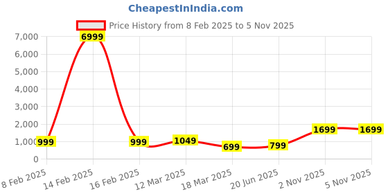 myntra.com Indo Era Women Sea Green Floral Embroidered Sequinned Liva Kurta with Trousers & Dupatta indo era Price History Graph from 8 Feb 2025 to 2 Nov 2025