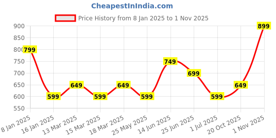 myntra.com Indo Era Women Sea Green Yoke Design Keyhole Neck Flared Sleeves Chanderi Silk Chanderi Silk Kurta indo era Price History Graph from 8 Jan 2025 to 1 Nov 2025