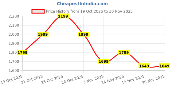 myntra.com Indo Era Women Solid Cotton A-Line Kurta with Trousers & Dupatta indo era Price History Graph from 19 Oct 2025 to 30 Nov 2025