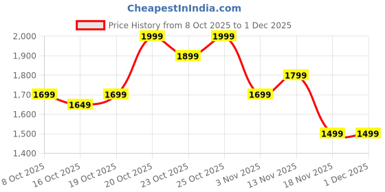 myntra.com Indo Era Women Solid Cotton A-Line Kurta with Trousers & Dupatta indo era Price History Graph from 8 Oct 2025 to 30 Nov 2025