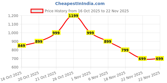 myntra.com Indo Era Women Solid Kurta with Trouser indo era Price History Graph from 16 Oct 2025 to 22 Nov 2025