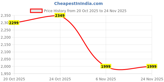 myntra.com Indo Era Women Solid Kurta with Trouser indo era Price History Graph from 20 Oct 2025 to 23 Nov 2025