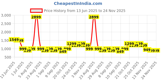 myntra.com Indo Era Women Solid Kurta with Trousers & Dupatta indo era Price History Graph from 13 Jun 2025 to 24 Nov 2025