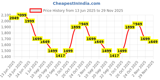 myntra.com Indo Era Women Solid Woven Design Kurta with Pyjama & Dupatta indo era Price History Graph from 13 Jun 2025 to 29 Nov 2025