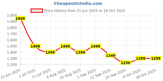 myntra.com Indo Era Women Striped Regular Mirror Work Pure Cotton Kurta with Trousers & With Dupatta indo era Price History Graph from 21 Jun 2025 to 18 Oct 2025