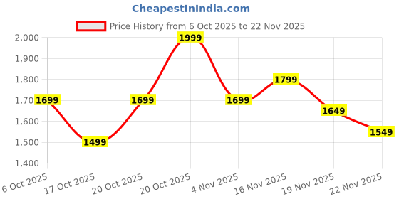myntra.com Indo Era Women Striped Regular Straight Kurta With Trousers & Dupatta indo era Price History Graph from 6 Oct 2025 to 22 Nov 2025
