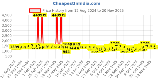myntra.com Indo Era Women Teal Floral Embroidered Regular Thread Work Kurta with Trousers & With Dupatta indo era Price History Graph from 12 Aug 2024 to 20 Nov 2025